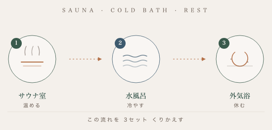 温める→冷やす→休むの3ステップを示すサイクル図